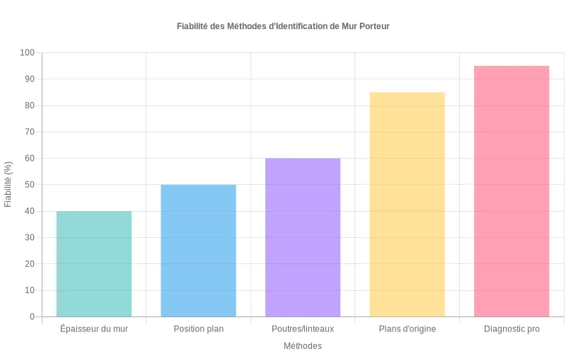 Comparaison des niveaux de fiabilité des méthodes pour identifier un mur porteur, des observations aux diagnostics professionnels. Tableau de la fiabilité des méthodes d'identification des murs porteurs, préférant les plans et experts.
