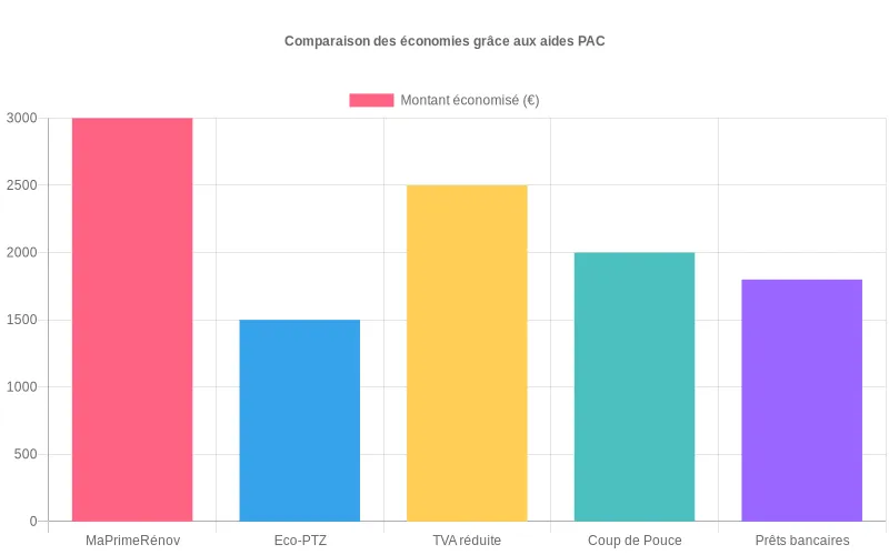 Options alternatives de financement pour pompe à chaleur : TVA 5,5%, Coup de Pouce Chauffage et prêts bancaires spécifiques Dispositifs d'aides financement PAC méconnues permettant de réduire l'investissement pour une pompe à chaleur économique