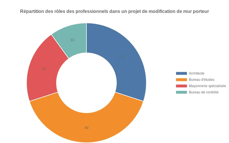 Un visuel montrant la part de chaque expert (architecte, structure, maçonnerie, contrôle) dans la réussite d'un projet de mur porteur. 40% pour la structure. Ce diagramme en anneau détaille la répartition des responsabilités professionnelles pour modifier un mur porteur, l'ingénierie structurelle étant cruciale.