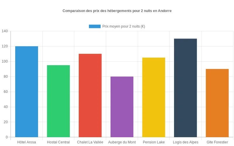 Comparaison des prix moyens pour 2 nuits de 7 hébergements en Andorre afin d’identifier les options les plus économiques