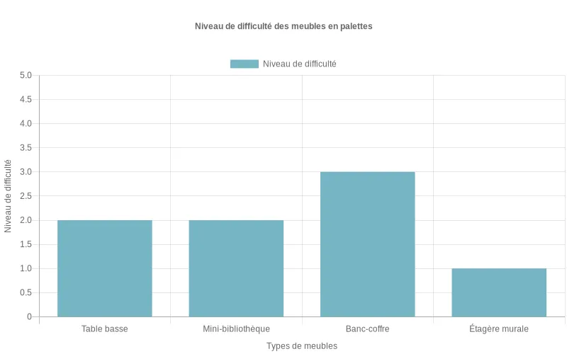 Diagramme en barres comparant la difficulté perçue de quatre meubles en palettes d’intérieur pour aider les débutants