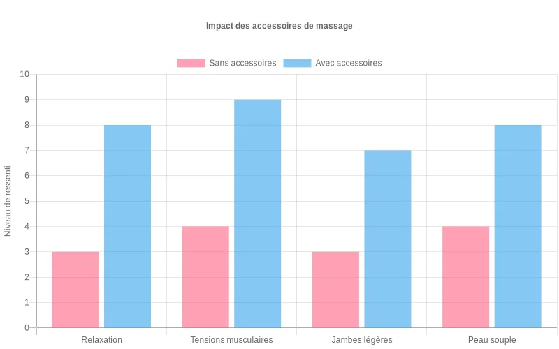 Diagramme en barres comparant le ressenti avant et après l’usage d’accessoires de massage sur relaxation, tensions, jambes légères et souplesse de la peau
