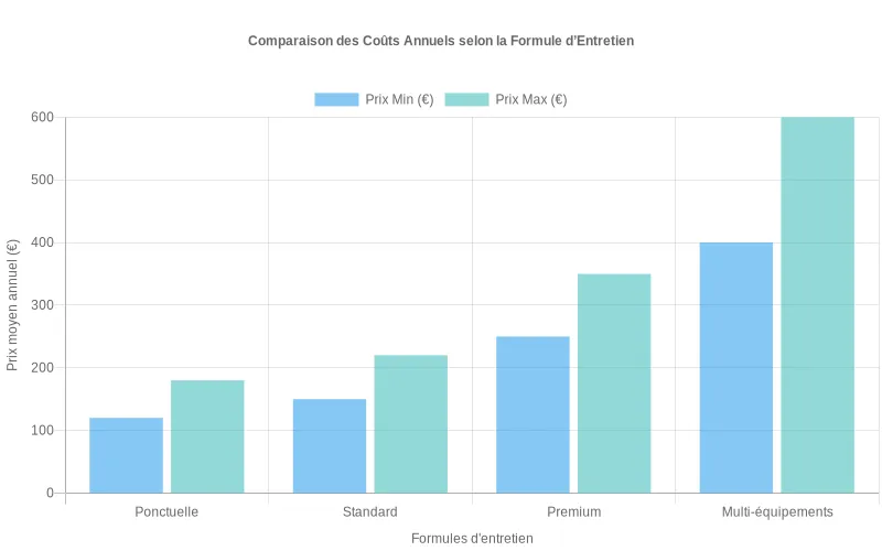 Comparaison des tarifs annuels des formules d'entretien de chaudière en euros