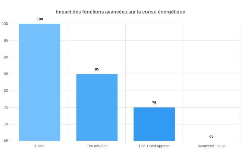 Barres comparant la consommation annuelle de quatre logements selon le niveau d’optimisation des fonctions PAC, montrant la baisse progressive des kWh/m²