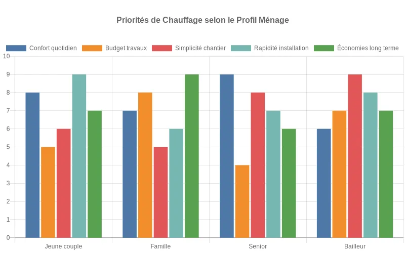 Diagramme en barres comparant les priorités de différents profils de ménages pour choisir entre plancher chauffant et radiateurs