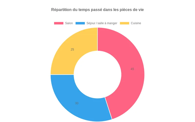 Diagramme en anneau montrant la répartition du temps passé  :  salon 45 %, séjour 30 %, cuisine 25 %, pour guider le choix du chauffage