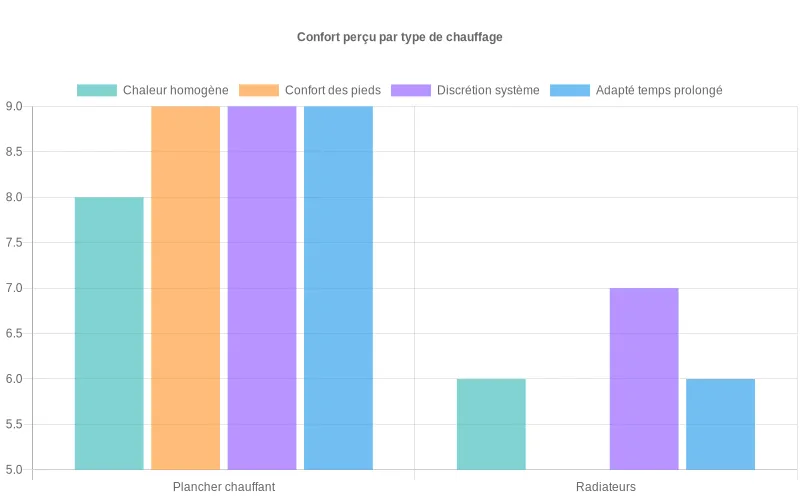 Diagramme en barres comparant la perception du confort entre plancher chauffant et radiateurs selon chaleur homogène, confort des pieds, discrétion et usage prolongé