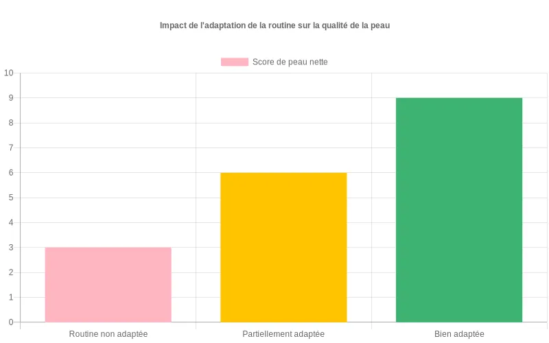 Bar chart montrant l’évolution du score de peau nette selon une routine non adaptée, partiellement adaptée et bien adaptée.