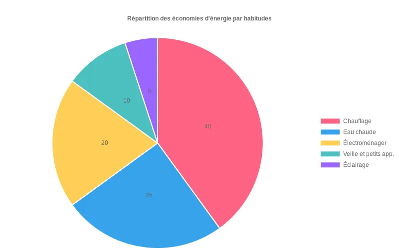 Sectogramme détaillant la répartition des économies d'énergie possibles en logement via habitudes  :  chauffage (40%), eau chaude (25%).