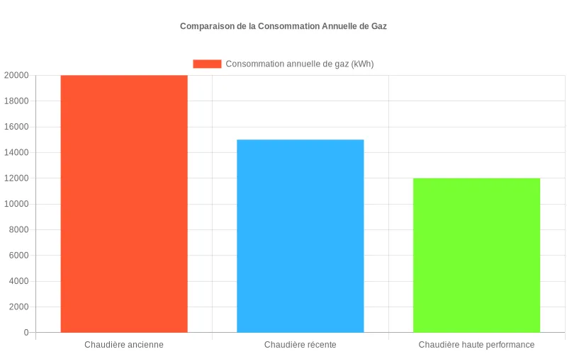 Comparaison consommation énergétique entre chaudières anciennes, standard et condensation