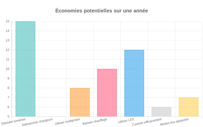 Barres horizontales montrant l'impact financier de chaque éco-geste : moins 15% pour les lumières éteintes, 8% pour les chargeurs débranchés et autres économies. Économies annuelles en pourcentage par éco-geste quotidien : éteindre les lumières, débrancher les chargeurs et autres actions écologiques.