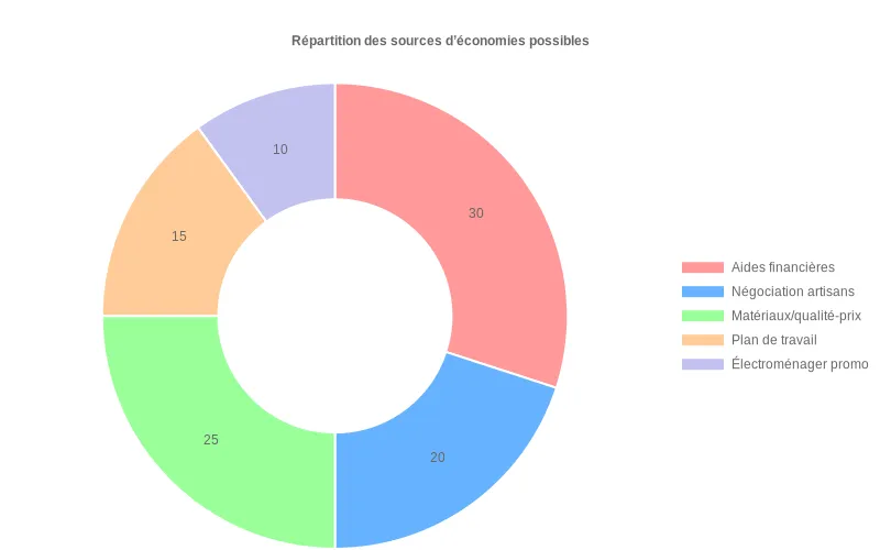 Répartition en anneau des leviers d'économies pour rénover sa cuisine à moindre coût