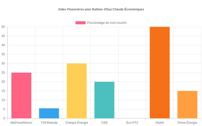 Diagramme en barres montrant les différentes aides financières (MaPrimeRénov', TVA à 5,5%, CEE) et leur pourcentage de couverture pour l'achat d'un chauffe-eau économique. Comparatif visuel des aides financières pour l'achat d'un ballon d'eau chaude économique avec pourcentages de couverture.