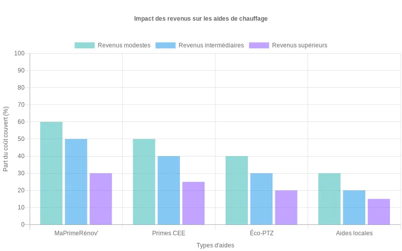 Barres verticales comparant la part moyenne de prise en charge des aides chauffage écologique selon type d’aide et niveau de revenus