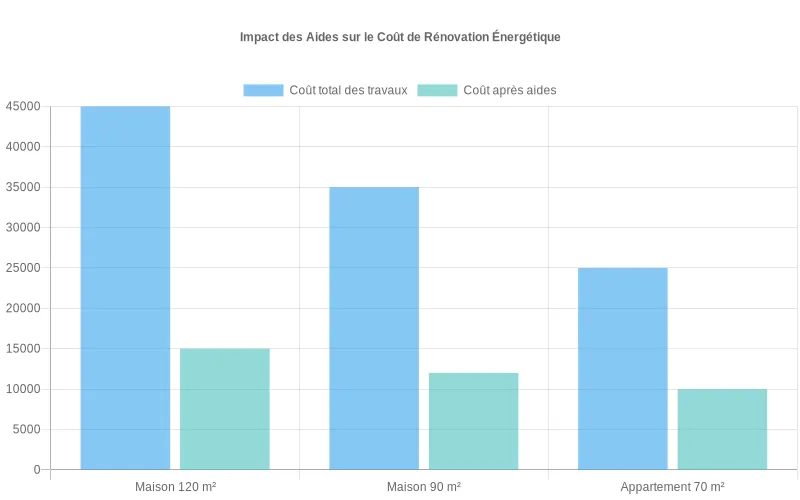 Histogramme comparant le coût total des travaux et le reste à charge après aides pour trois profils de logements rénovés et équipés en solaire