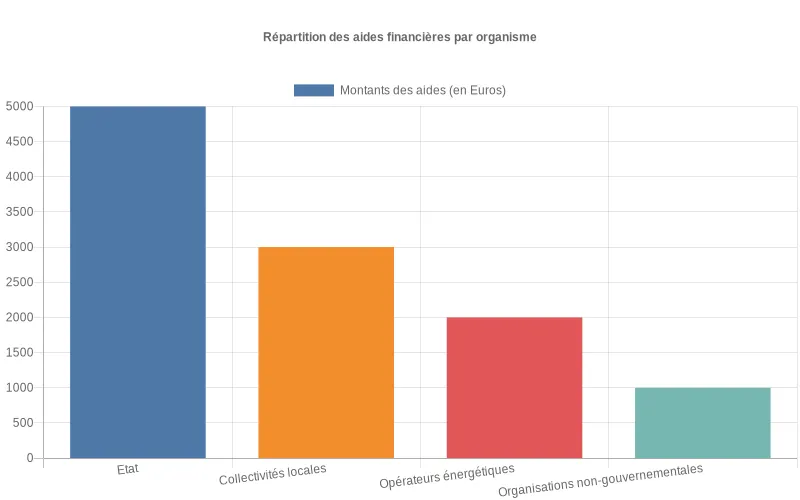 Diagramme comparatif des montants d'aides financières disponibles pour l'installation d'équipements énergétiques selon les différents organismes contributeurs Bar chart montrant la distribution des subventions pour équipements énergétiques selon les organismes financeurs publics et privés