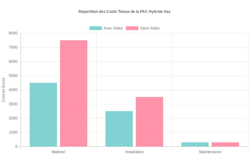 Comparaison économique des coûts d'une PAC hybride gaz avec et sans aides financières, montrant la réduction de l'investissement initial.