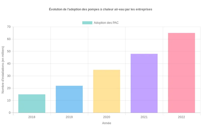 Diagramme montrant la progression de l’utilisation des pompes à chaleur air-eau par les entreprises depuis plusieurs années.