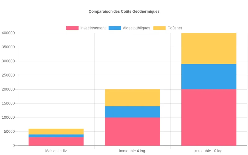 Visualisation du financement : part des aides publiques réduisant la dépense finale pour maison, immeuble 4 et 10 logements Comparaison du coût brut, aides publiques et reste à charge pour une maison individuelle et deux immeubles