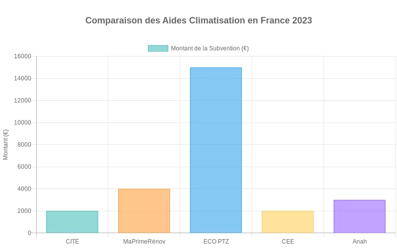 Comparaison des subventions disponibles pour ballons d'eau chaude électriques, thermodynamiques et solaires en euros