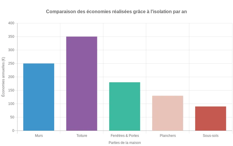 Bar chart comparant les économies annuelles en euros selon les zones isolées  :  murs, toiture, fenêtres, portes et sous-sols.