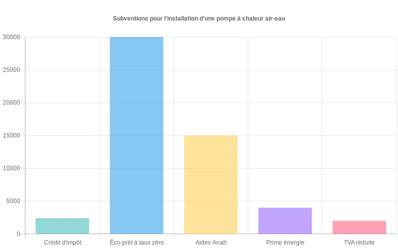 Ce bar chart présente les principales aides financières et subventions pour installer une pompe à chaleur air eau, avec les montants maximaux pour chaque dispositif.