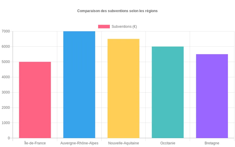 Représentation des montants d'aides financières attribués à chaque territoire, facilitant l'identification des régions les mieux dotées. Comparaison visuelle des niveaux de subventions par région avec barres colorées montrant les écarts financiers significatifs.