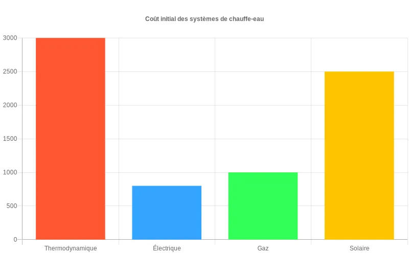 Comparatif des coûts d'investissement initial entre chauffe-eau thermodynamique et systèmes traditionnels de chauffage d'eau