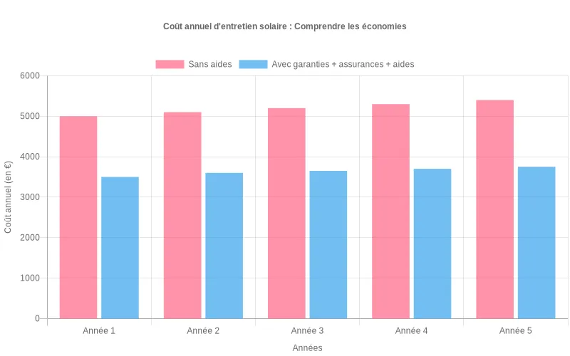 Comparaison sur cinq ans du coût annuel d’entretien d’une PME sans soutien financier versus avec garanties, assurances et aides locales