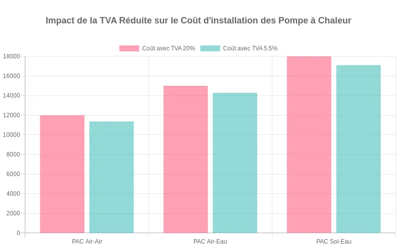 Comparaison des coûts d'achat et d'installation de différentes pompes à chaleur avec TVA 20% vs TVA 5,5%, montrant les économies réalisables.
