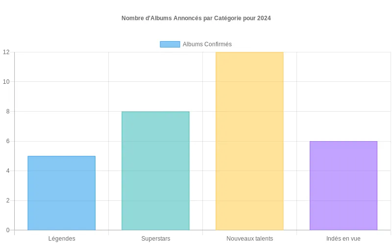 Artistes rap américains en studio préparant leurs nouveaux albums très attendus par les fans