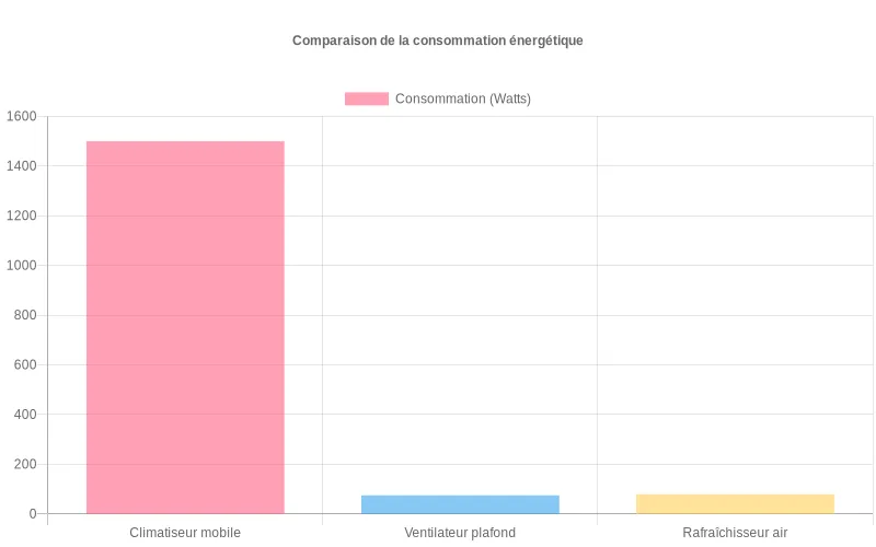 Comparaison de la consommation en watts entre climatiseurs mobiles, ventilateurs de plafond et rafraîchisseurs d'air par évaporation.