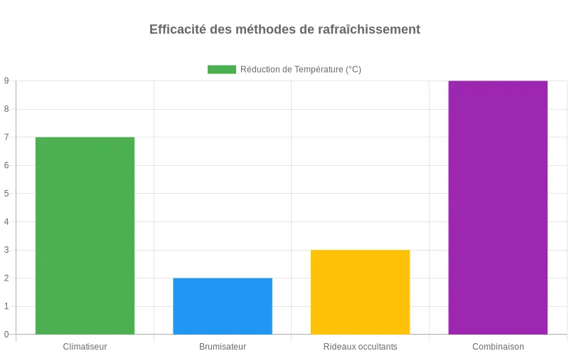 Comparaison des baisses de température entre climatiseur, brumisateur, rideaux occultants et méthodes combinées