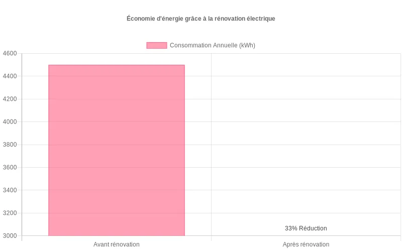 Baisse de consommation électrique annuelle d'un logement après rénovation, indiquant des économies d'énergie substantielles.
