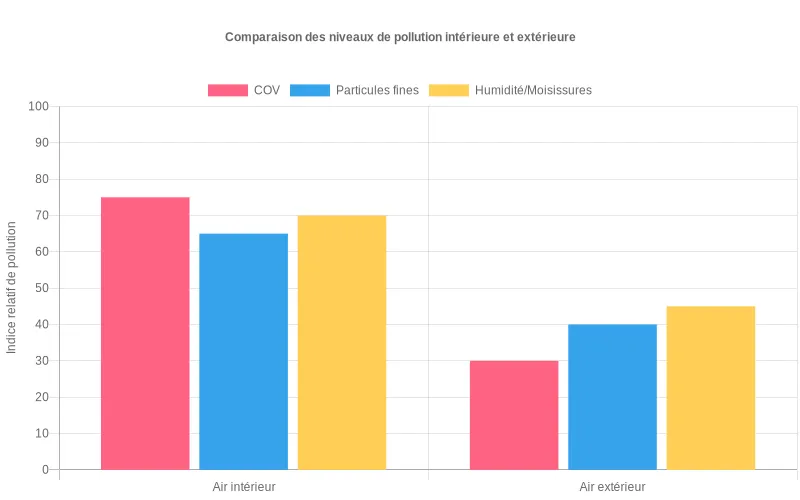 Diagramme en barres comparant l’indice de pollution de l’air intérieur et extérieur pour les COV, particules fines et humidité excessive