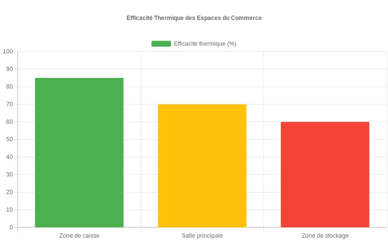 Représentation visuelle de l'efficacité thermique en pourcentage pour chaque espace commercial, facilitant l'identification des zones sous-optimales. Analyse comparative des zones commerciales montrant les variations d'efficacité thermique entre caisse, espace principal et stockage.
