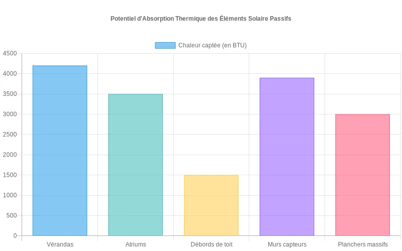 Comparaison visuelle des performances thermiques en BTU pour différents éléments architecturaux bioclimatiques, montrant l'efficacité relative de chaque solution passive. Bar chart comparant l'absorption thermique en BTU des vérandas solaires, atriums et débords de toit dans l'architecture bioclimatique.
