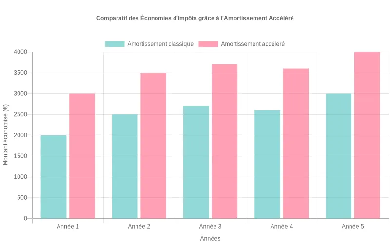 Bar chart comparant les économies fiscales sur 5 ans entre amortissement standard et accéléré pour équipements écologiques d'une PME.