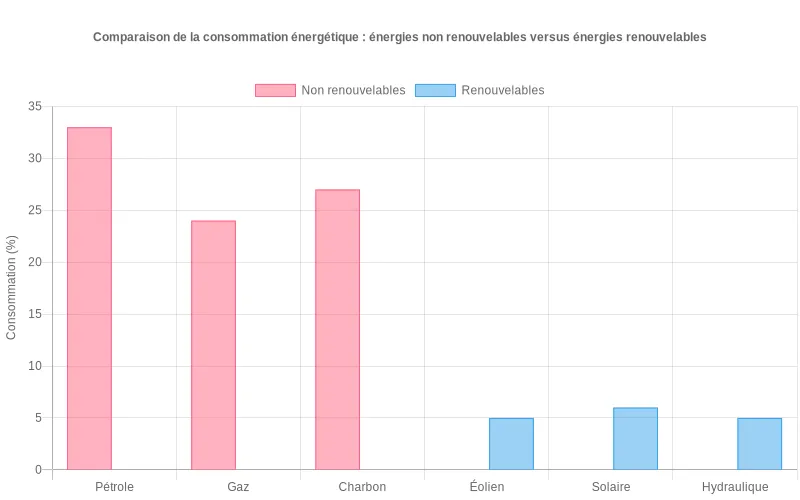 Évolution comparative des consommations d'énergies fossiles vs renouvelables montrant la transition énergétique mondiale en cours.
