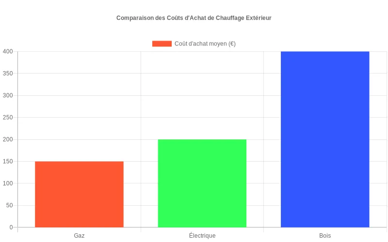 Comparaison des coûts d'achat moyens en euros pour les chauffages au gaz, électrique et bois