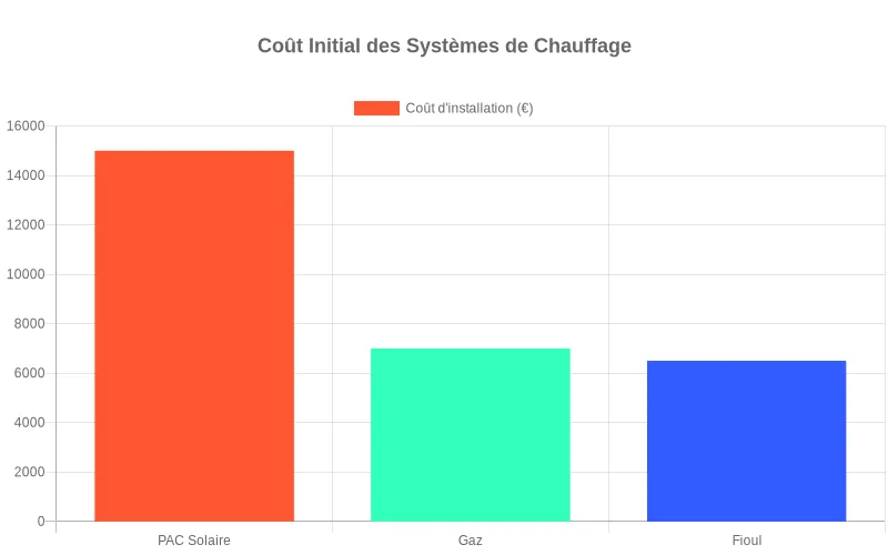 Représentation visuelle par barres des budgets d'installation pour trois systèmes de chauffage résidentiel, montrant l'écart financier entre options renouvelables et fossiles Comparaison des coûts d'installation initiaux entre PAC Solaire, systèmes au Gaz et au Fioul avec barres proportionnelles à l'investissement