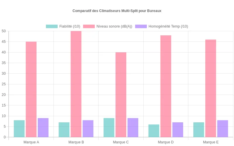 Comparatif des performances de climatiseurs multi-split pour bureaux professionnels