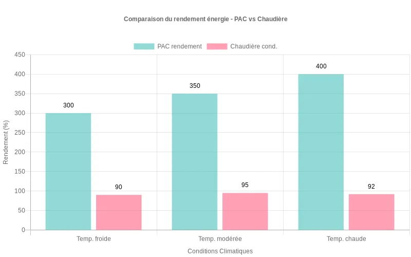 Comparaison des rendements énergétiques PAC vs chaudière à condensation selon différentes températures extérieures.