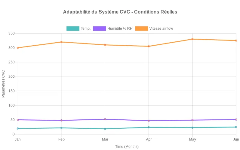 Comparaison des gains d'efficacité énergétique en % pour divers bâtiments suite à l'implémentation de systèmes CVC optimisés