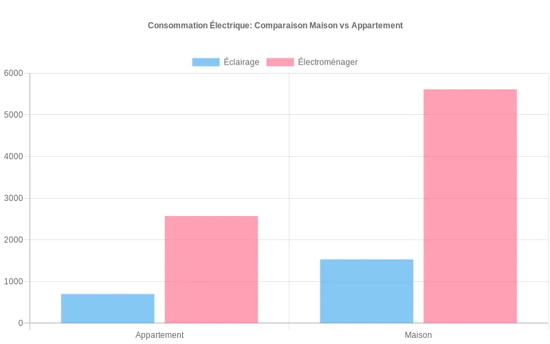 Comparaison visuelle de consommation électrique annuelle en kWh entre maison et appartement avec répartition éclairage/électroménager