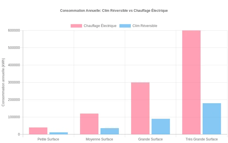 Comparaison énergétique annuelle entre climatisation réversible et chauffage traditionnel