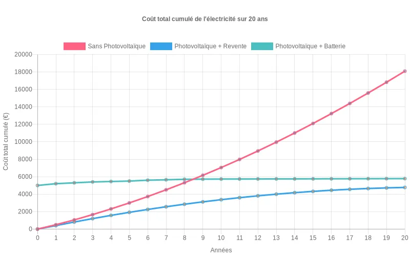 Courbe sur 20 ans montrant le coût cumulé de l’électricité pour trois scénarios  :  sans solaire, solaire avec revente, solaire avec batterie