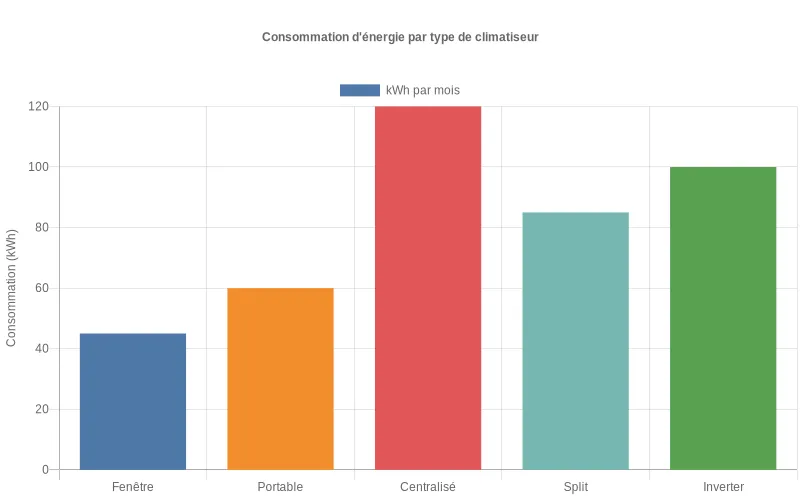 Comparaison énergétique des climatiseurs fenêtre, portable, centralisé et split avec mesures en kWh sur un diagramme à barres