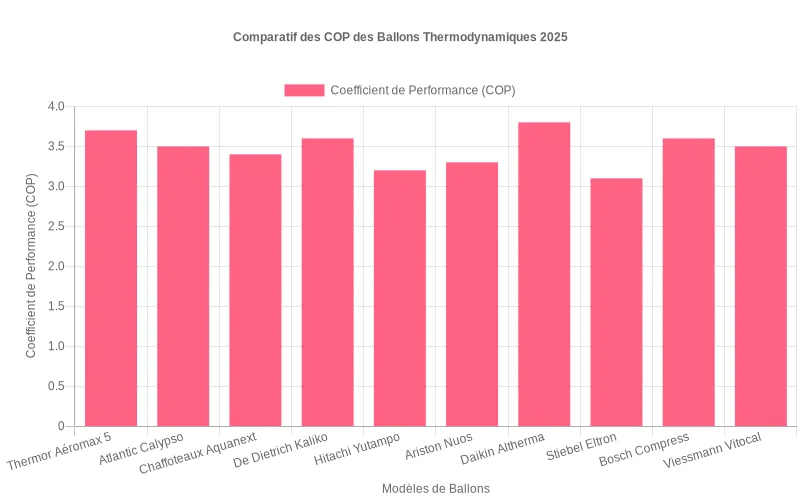 Comparaison des COP des ballons thermodynamiques Thermor Aéromax 5, Atlantic Calypso Connect et Chaffoteaux Aquanext Facile