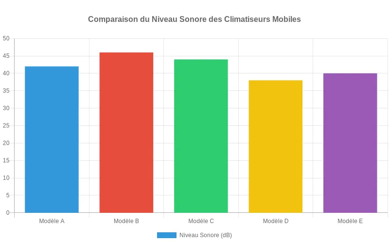 Comparaison des niveaux sonores en décibels des 5 climatiseurs mobiles les plus silencieux du marché en 2023.